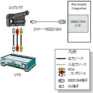 IEEE1394 I/F gVXe